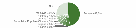 Grafico cittadinanza stranieri - Montefiascone 2012