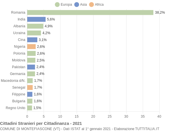 Grafico cittadinanza stranieri - Montefiascone 2021