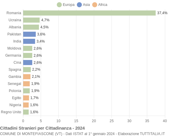 Grafico cittadinanza stranieri - Montefiascone 2024