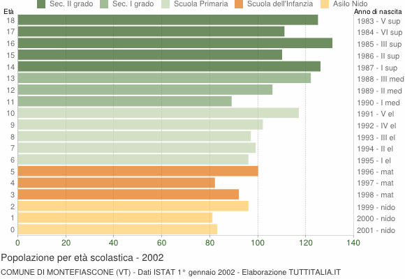 Grafico Popolazione in età scolastica - Montefiascone 2002