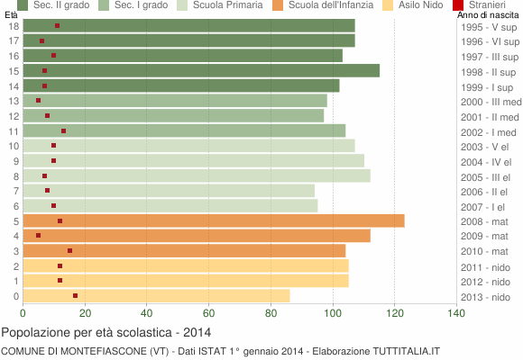 Grafico Popolazione in età scolastica - Montefiascone 2014
