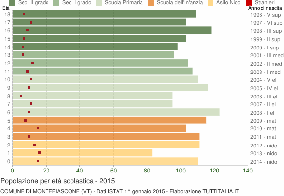 Grafico Popolazione in età scolastica - Montefiascone 2015