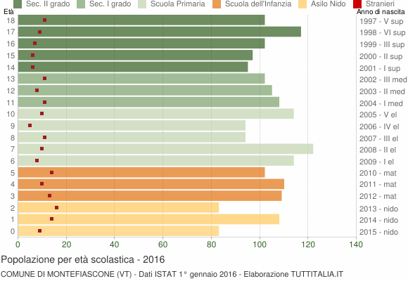 Grafico Popolazione in età scolastica - Montefiascone 2016