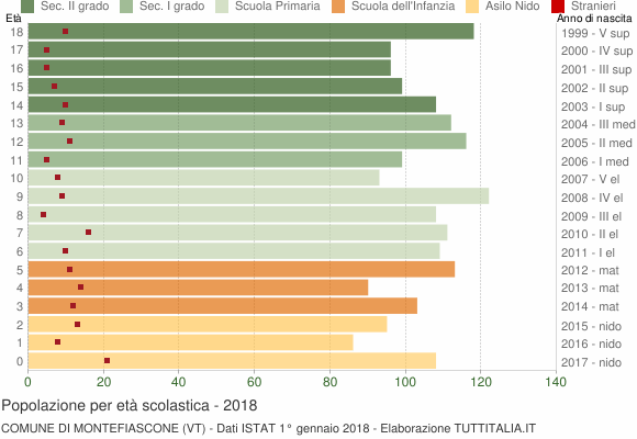 Grafico Popolazione in età scolastica - Montefiascone 2018