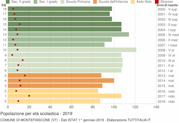 Grafico Popolazione in età scolastica - Montefiascone 2019