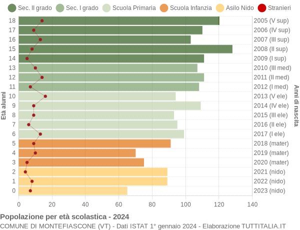 Grafico Popolazione in età scolastica - Montefiascone 2024