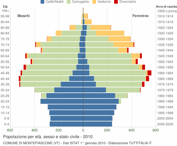 Grafico Popolazione per età, sesso e stato civile Comune di Montefiascone (VT)