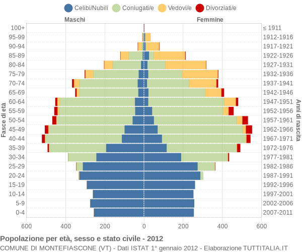 Grafico Popolazione per età, sesso e stato civile Comune di Montefiascone (VT)