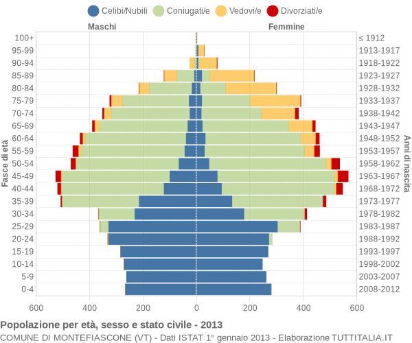 Grafico Popolazione per età, sesso e stato civile Comune di Montefiascone (VT)