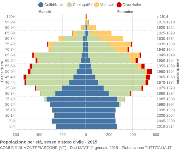 Grafico Popolazione per età, sesso e stato civile Comune di Montefiascone (VT)