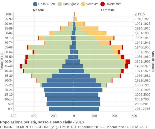 Grafico Popolazione per età, sesso e stato civile Comune di Montefiascone (VT)