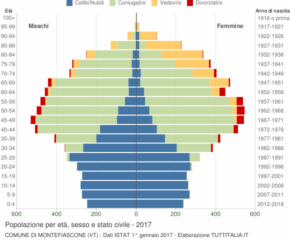 Grafico Popolazione per età, sesso e stato civile Comune di Montefiascone (VT)
