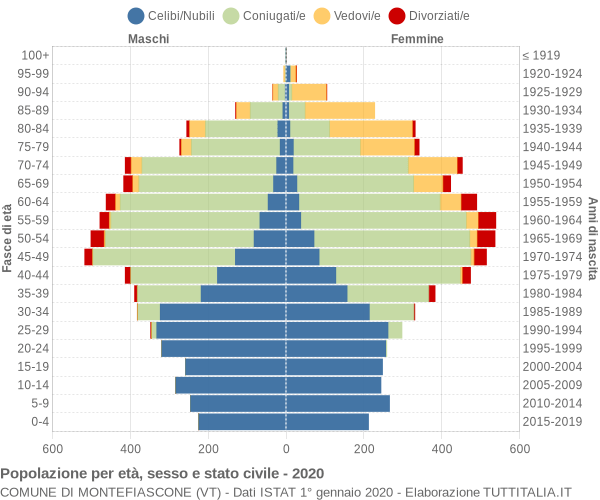 Grafico Popolazione per età, sesso e stato civile Comune di Montefiascone (VT)