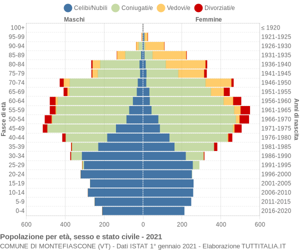 Grafico Popolazione per età, sesso e stato civile Comune di Montefiascone (VT)