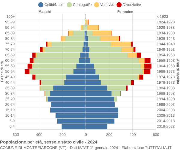 Grafico Popolazione per età, sesso e stato civile Comune di Montefiascone (VT)