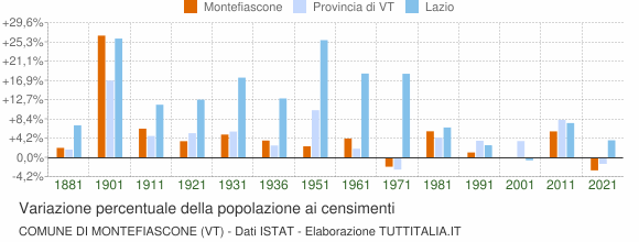 Grafico variazione percentuale della popolazione Comune di Montefiascone (VT)