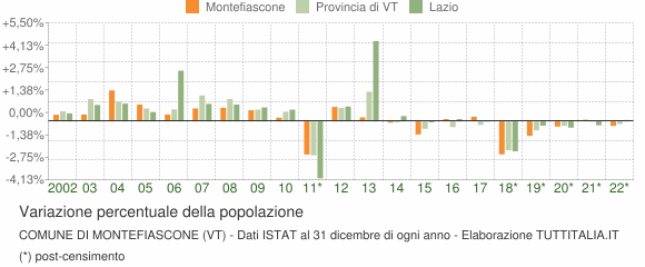 Variazione percentuale della popolazione Comune di Montefiascone (VT)