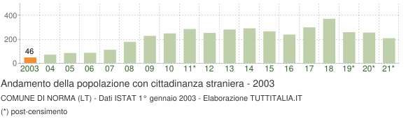 Grafico andamento popolazione stranieri Comune di Norma (LT)