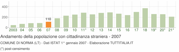 Grafico andamento popolazione stranieri Comune di Norma (LT)