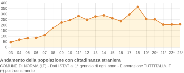 Andamento popolazione stranieri Comune di Norma (LT)