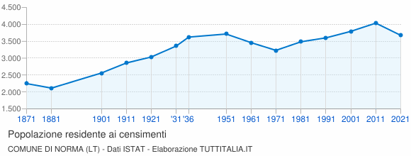 Grafico andamento storico popolazione Comune di Norma (LT)