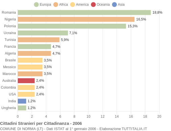 Grafico cittadinanza stranieri - Norma 2006