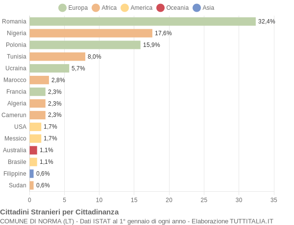 Grafico cittadinanza stranieri - Norma 2008