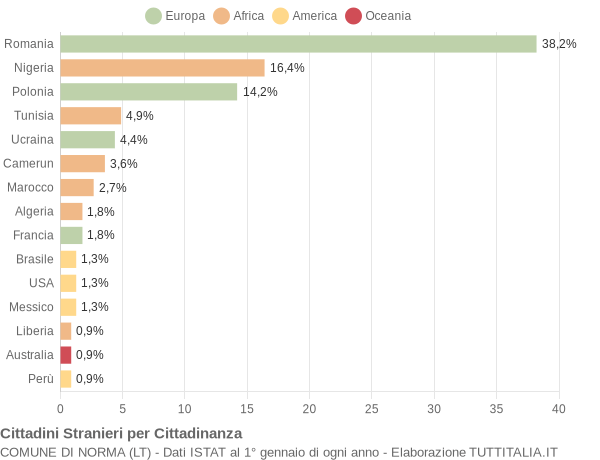 Grafico cittadinanza stranieri - Norma 2009