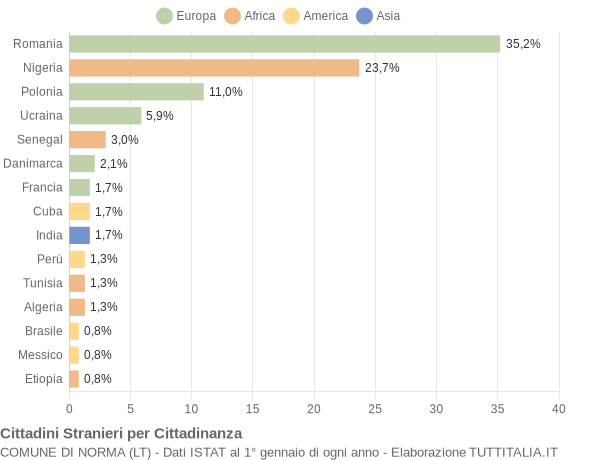 Grafico cittadinanza stranieri - Norma 2016