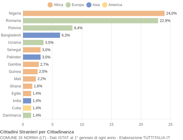 Grafico cittadinanza stranieri - Norma 2018