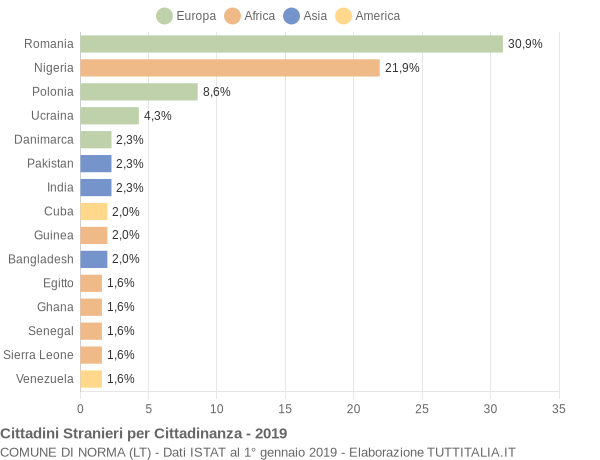 Grafico cittadinanza stranieri - Norma 2019