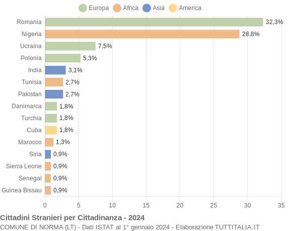 Grafico cittadinanza stranieri - Norma 2024