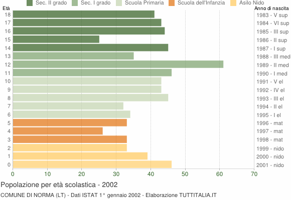 Grafico Popolazione in età scolastica - Norma 2002