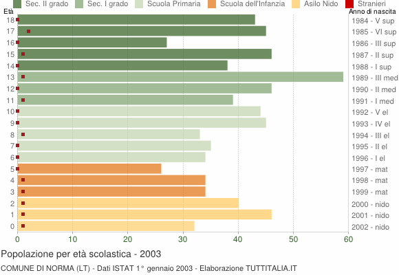 Grafico Popolazione in età scolastica - Norma 2003