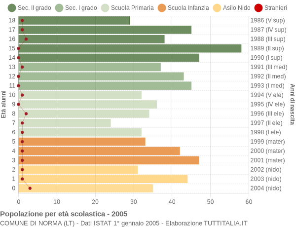 Grafico Popolazione in età scolastica - Norma 2005