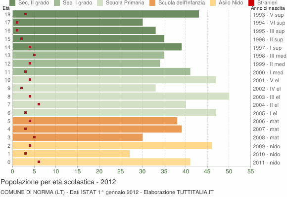 Grafico Popolazione in età scolastica - Norma 2012