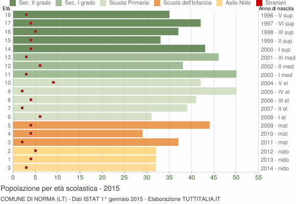 Grafico Popolazione in età scolastica - Norma 2015