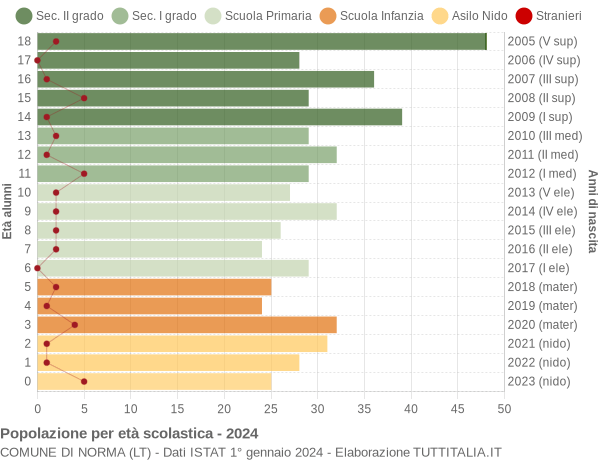 Grafico Popolazione in età scolastica - Norma 2024