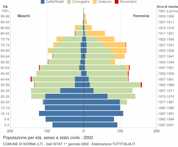 Grafico Popolazione per età, sesso e stato civile Comune di Norma (LT)