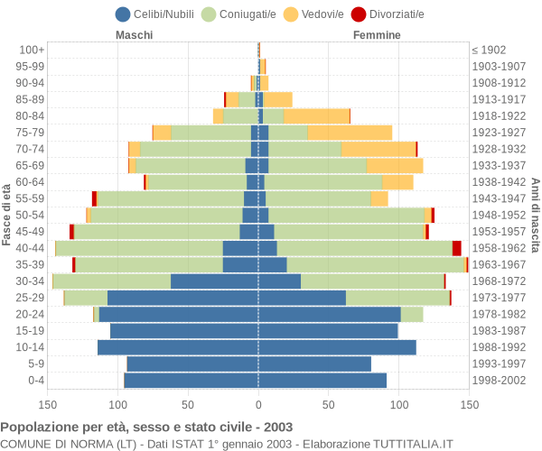 Grafico Popolazione per età, sesso e stato civile Comune di Norma (LT)