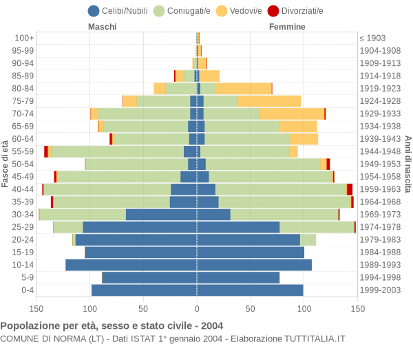 Grafico Popolazione per età, sesso e stato civile Comune di Norma (LT)