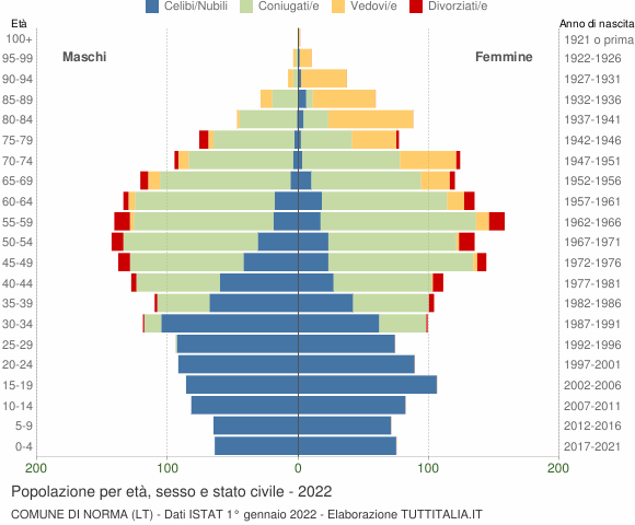 Grafico Popolazione per età, sesso e stato civile Comune di Norma (LT)