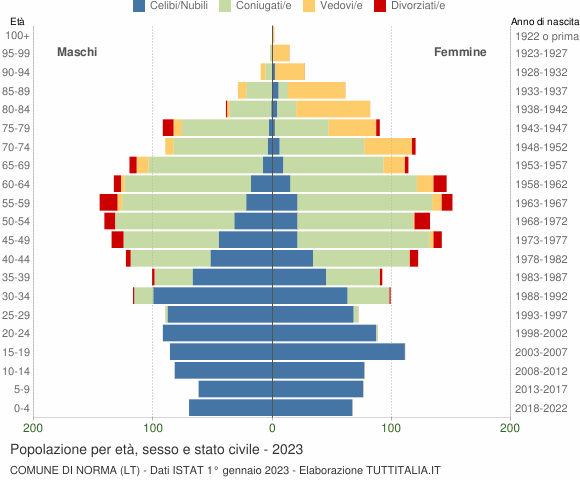 Grafico Popolazione per età, sesso e stato civile Comune di Norma (LT)