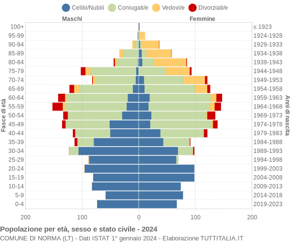 Grafico Popolazione per età, sesso e stato civile Comune di Norma (LT)