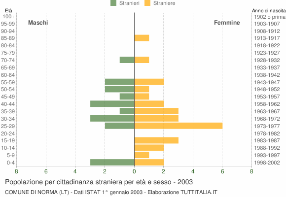 Grafico cittadini stranieri - Norma 2003