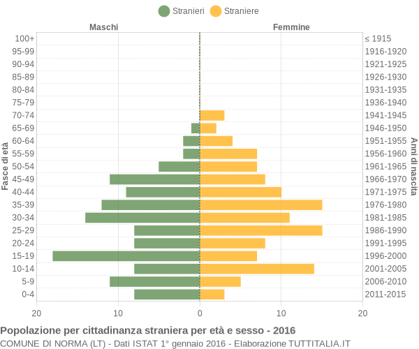 Grafico cittadini stranieri - Norma 2016