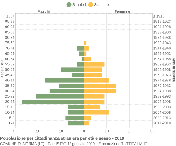 Grafico cittadini stranieri - Norma 2019