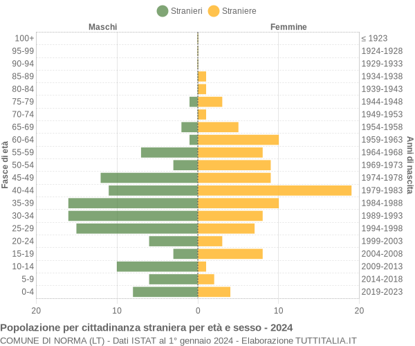 Grafico cittadini stranieri - Norma 2024