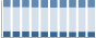 Grafico struttura della popolazione Comune di Norma (LT)