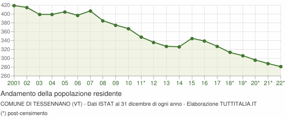 Andamento popolazione Comune di Tessennano (VT)